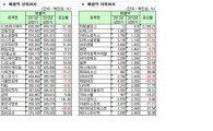 [12월 결산법인]코스닥 상반기 결산실적 매출액 상하위 20개사