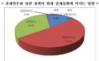 "경제민주화가 경기침체 더 악화"..전문가 65%의 경고