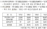 서울시 택시요금 카드결제율 지난달 50% 돌파