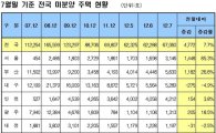 서울 미분양 전월대비 85%나 늘어