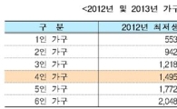 내년 최저생계비 3.4%↑, 4인가구 154만원