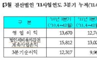 '증권 불황' 3월결산법인 영업익 감소