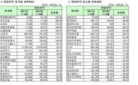 코스피 상반기 결산실적 영업이익 증감율 상하위 20개사