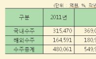 대형건설사 상반기 수주 14.6%↑.. '깜짝 실적'