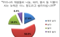 국민 76%, 학생들의 '더불어 사는 능력' 낮다