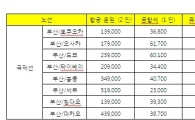 "국제선 항공권 사면 하나 더 준다"