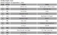 [CHART] Gaon Weekly Singles Chart: August 26-September 1