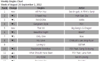[CHART] Gaon Weekly Singles Chart: August 26-September 1
