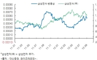 삼성전자, 애플 쇼크 후 주가 불안해졌다