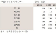 증시 主演 채권, 목에 힘주다