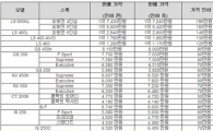 렉서스, 개소세 인하분 반영... 최대 190만원↓