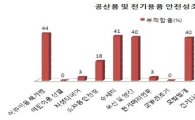 '안전 결함' 책가방·우산·수세미 '무더기' 리콜, 왜?