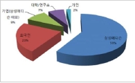 초음파영상진단기기 기술개발 ‘활발’