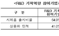 중기 R&D기획지원 예산 확대 필요