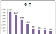 경기도 '귀촌·귀농' 인기지역 2위는 파주…1위는?