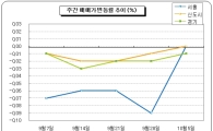 매매·전세가 변동률 '제로'.. 추석연휴 영향