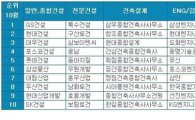 GS건설·삼성엔지니어링, 건설사 취업인기 1위