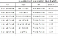 사옥마련과 투자 '1석2조'..입주 임박 지식산업센터 '인기'