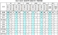 [2012국감]임대주택 지역편중 심각..불법거주자도 ↑