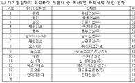 [2012국감]대기업 건설사 하도급법 상습 위반..롯데 5년간 7회