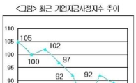 4분기 기업 자금사정 3분기보다 더 악화…FBSI 하락