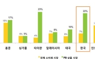 불황에도 아·태지역 연간 소비재 소매 시장 성장