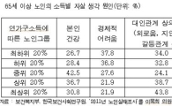 [2012국감]가난한 노인, 부자보다 자살생각 2.3배
