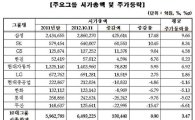 삼성, 올해 시총 42조 늘었다..주식시장 23%