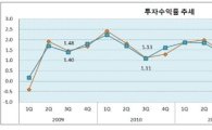 공실률 상승..상업용 빌딩 3Q 투자수익률 소폭↓