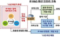 산학연중심 ‘IP-R&D 리더스 클럽’ 출범