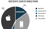 모바일 트래픽, 삼성-애플 제품이 전체의 63%