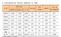 [2012국감]정호준 “기보 개인파산채권 회수율 0.2%···부실 우려”
