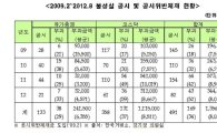 [2012국감]강기정, “공시위반제재금 고작 800만원?”