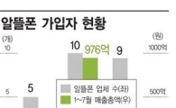 알뜰폰 100만 시대 열었지만..여전한 '삼중고'