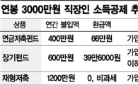 "연금펀드 가입땐 매년 66만원 환급"