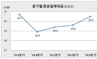 3분기 일평균 증권결제대금 20조 재돌파..1년만