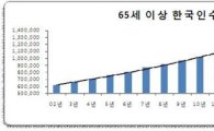 경기도 65세이상 노인 112만명..9.3%