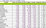 [주간장외]세크론, 합병효과로 주간최고가