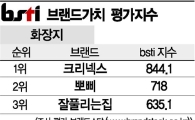 [그래픽뉴스]크리넥스, 화장지 브랜드 1위