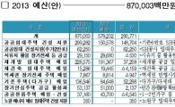 [2013 서울시 예산]내년 임대주택 2만2795가구 공급, 8700억원 투입