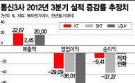 [규제 해머 5대업종]'정치권 동네북' 통신업계···10년새 주가 반토막