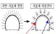 철도터널건설 때 철근량 10% 덜 쓰는 기법 개발