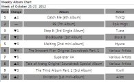 [CHART] Gaon Album Chart: Oct 21-27