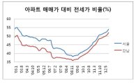 서울 전세가 비율 55% 눈앞…2003년 5월 이후 최고