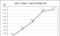 서초구 전셋값 3.3㎡당 1200만원 돌파…역대 최고치