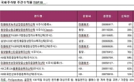 국내주식형펀드 모처럼 방긋···3주만에 '플러스'