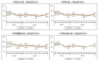 부동산심리지수 4개월 연속 상승.. 전세불안 확산되나