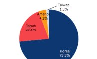 한국 반도체, 세계 모바일D램 시장 73.5% 차지