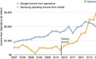 삼성 모바일 수익, 구글 전체의 '2배' 육박