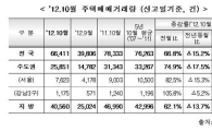 '9·10 대책' 효과..10월 주택거래량 전월比 66.8%↑